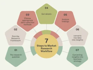 Steps to Market Research Workflow