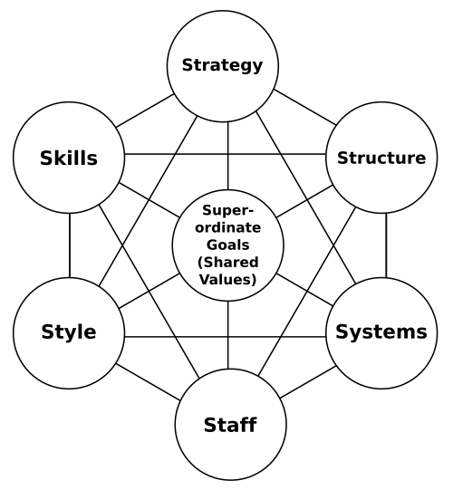 McKinsey_7S_framework