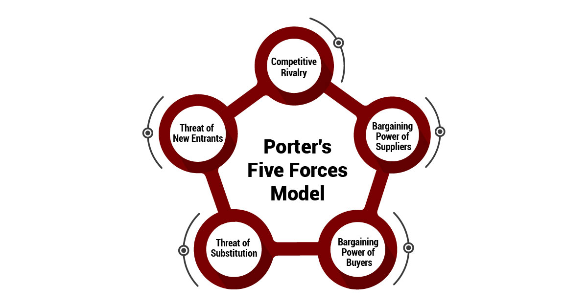 porters-five-forces-model