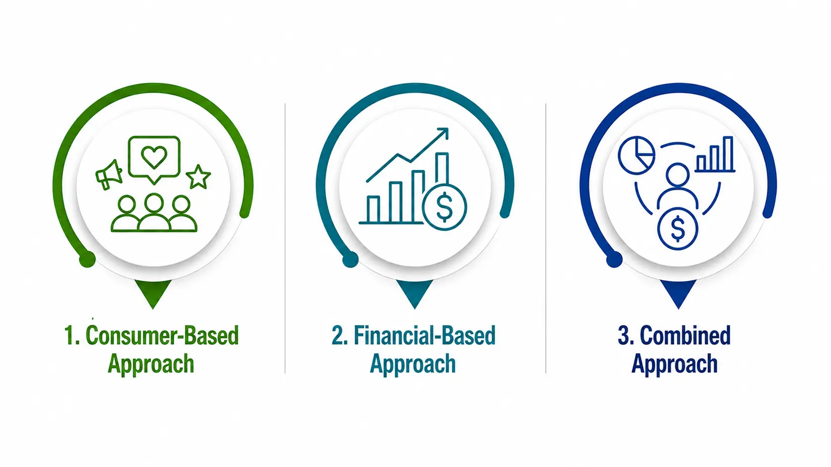 Approaches to measurement of brand equity 