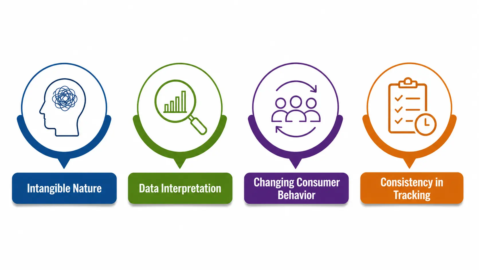 Challenges in measurement of brand equity