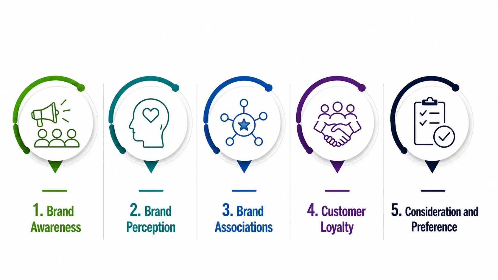 key components in brand equity measurement